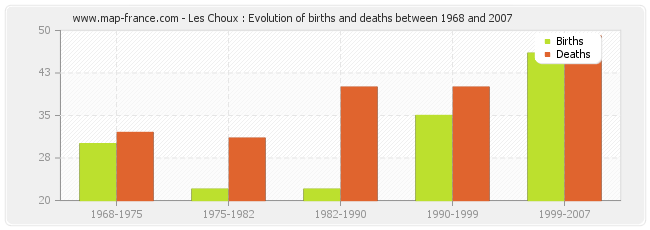 Les Choux : Evolution of births and deaths between 1968 and 2007